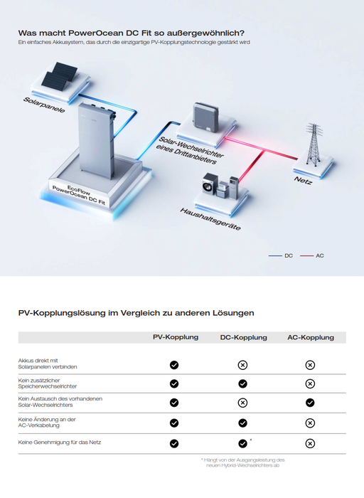 ECOFLOW PowerOcean DC Fit 5 kWh Energiespeicher Set